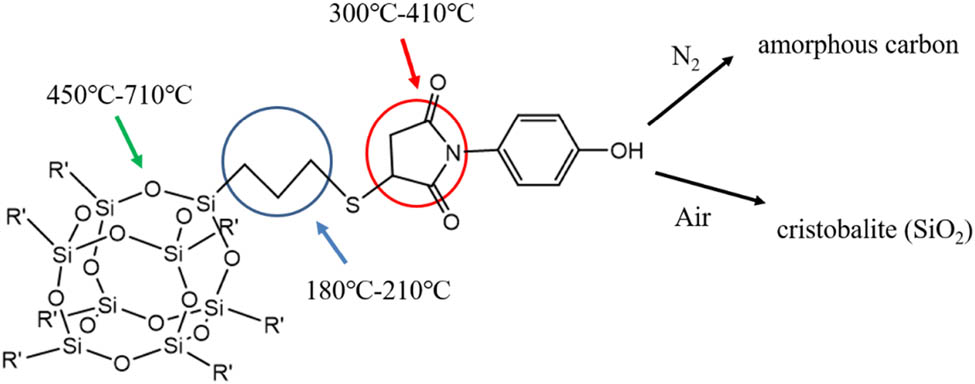 Figure 7 
                     Pyrolysis process of POSS-8Phenol in air or N2.
                  