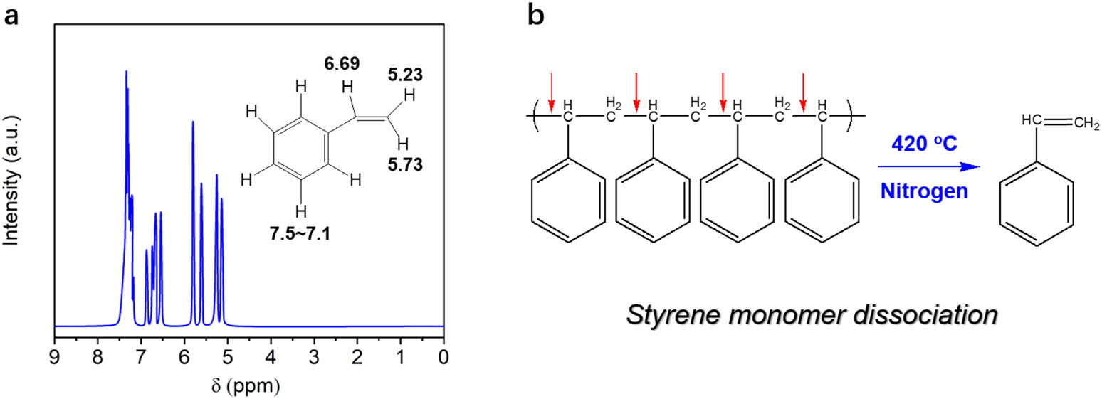 Figure 4 
                  (a) HNMR spectra of the single component in liquid product from pyrolysis of polystyrene. (b) Styrene monomer dissociation mechanism of polystyrene pyrolysis.
               