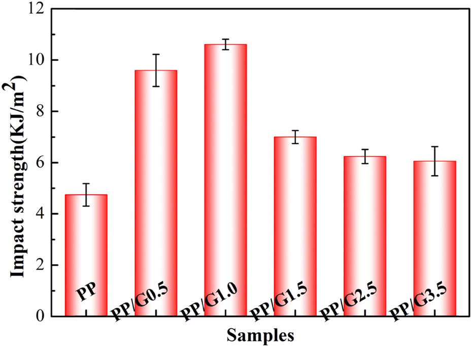 Figure 5 
                  Impact strength of neat PP and PP/GNP nanocomposites.
               
