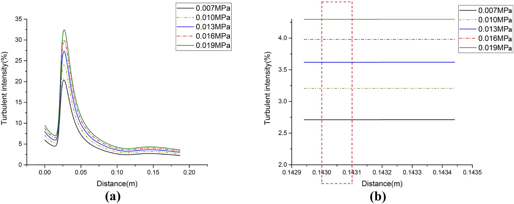 Figure 7 
                     Centerline turbulence intensities under different air pressures: (a) research distance is [0, 0.187 m], (b) research distance is the effective stretch distance.
                  