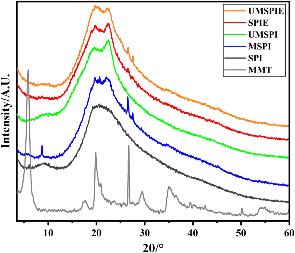 Figure 3
X-ray diffraction patterns of MMT and the SPI-based composite films.