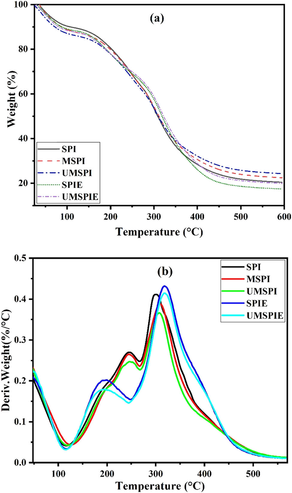 Figure 4
(a) Thermogravimetric analysis (TG) and (b) DTG patterns of the SPI-based composite films.