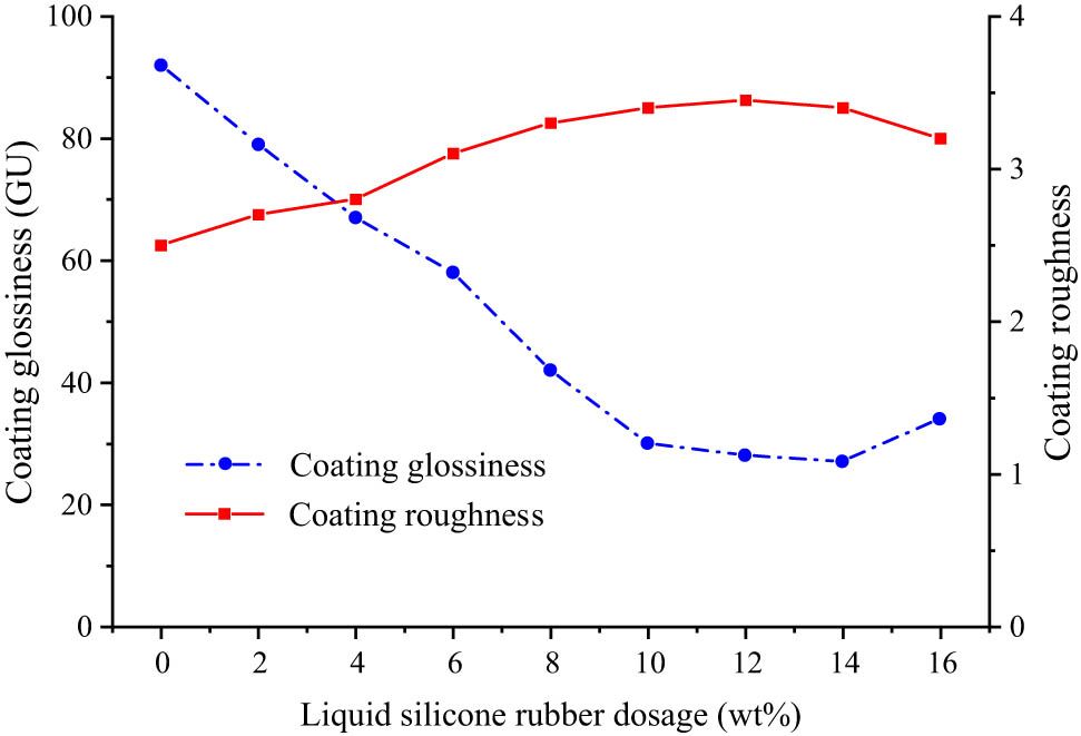 Figure 10
Coating roughness and glossiness as of silicone rubber content.