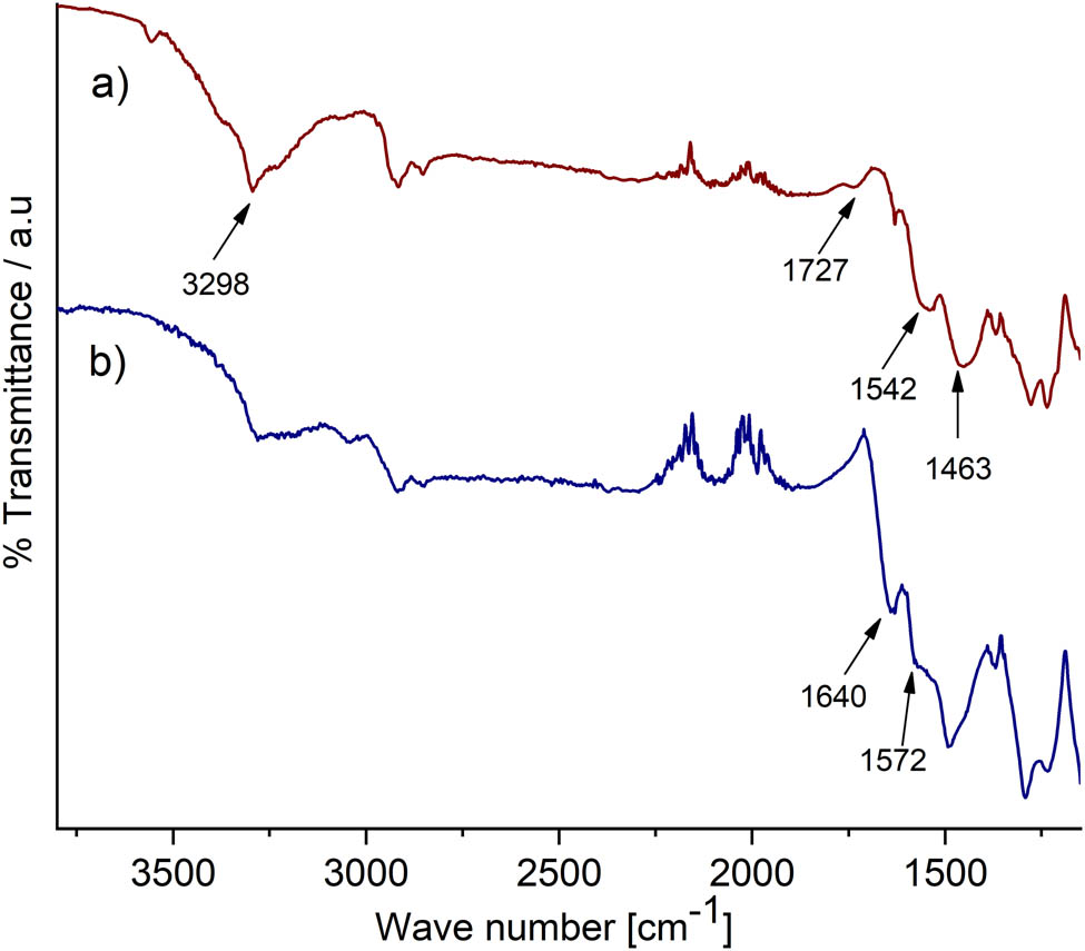 Figure 3
FTIR spectra of (a) SPCE/PAni/AuNP/cMWCNT, (b) SPCE/PAni/AuNP/cMWCNT/CAT.