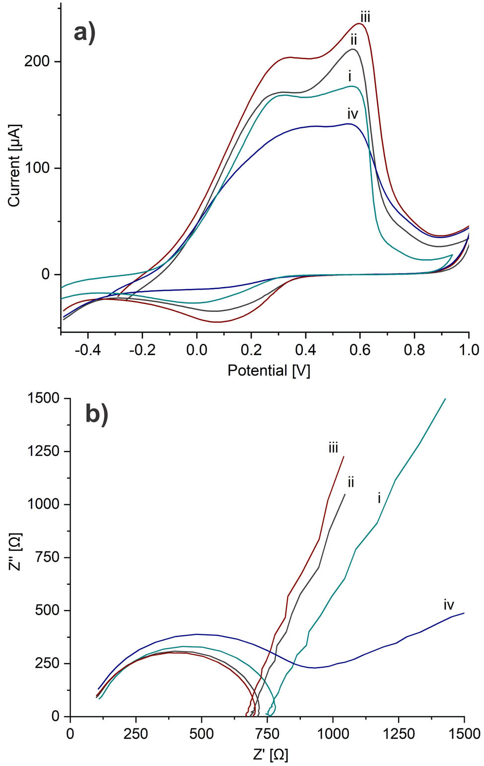 Figure 4
(a) Cyclic voltammetry and (b) electrochemical impedance spectroscopy of (i) SPCE/PAni, (ii) SPCE/PAni/AuNP, (iii) SPCE/PAni/AuNP/cMWCNT, and (iv) SPCE/PAni/AuNP/cMWCNT/CAT biosensor.