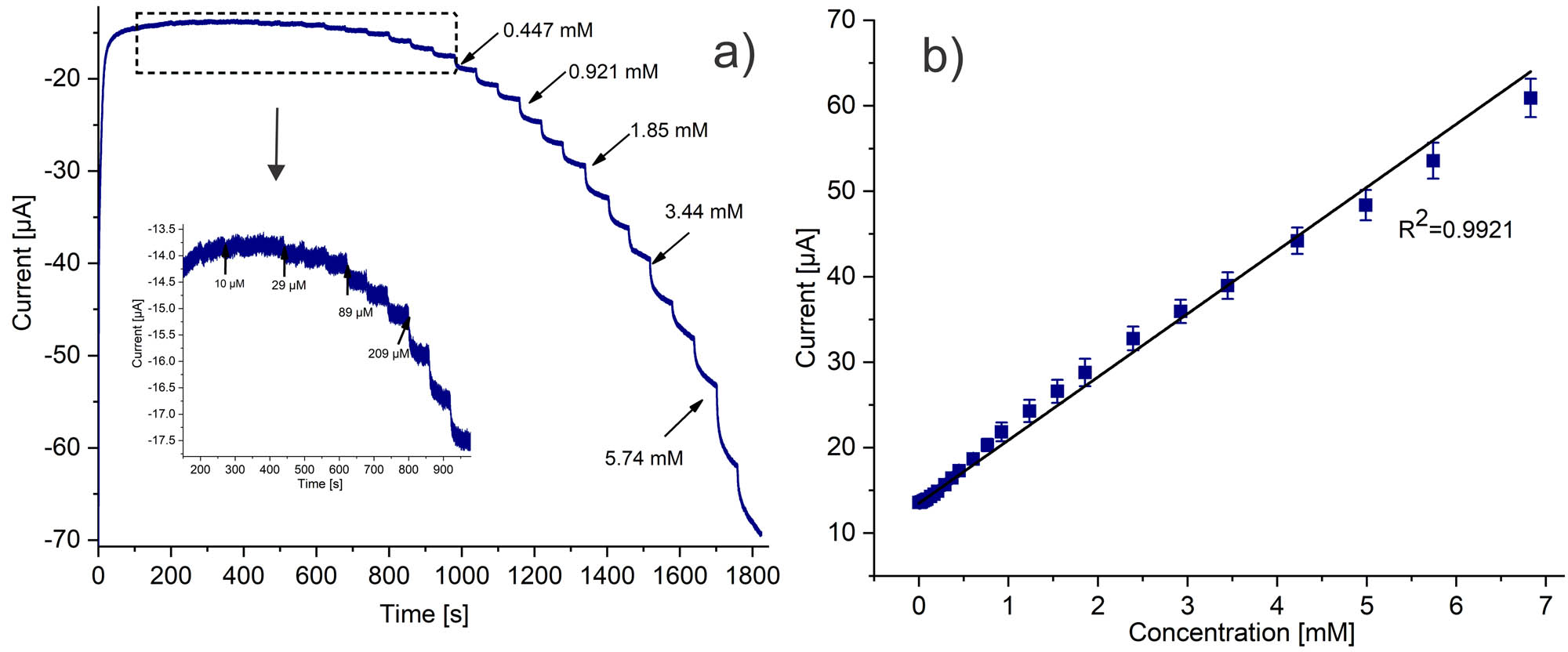 Figure 6
(a) Chronoamperometry response for successive H2O2 additions recorder using SPCE/PAni/AuNP/cMWCNT/CAT in PBS 0.01 M at −0.4 V. (b) Calibration curve.