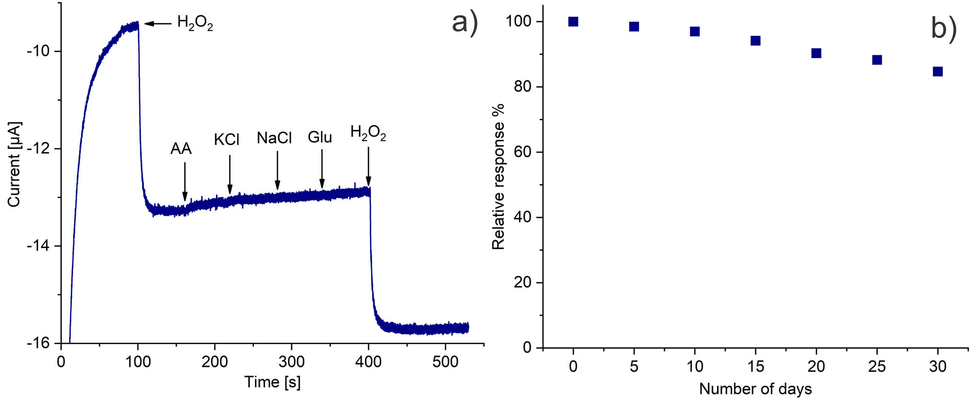 Figure 7
(a) Selectivity and (b) stability of the SPCE/PAni/AuNP/cMWCNT/CAT biosensor.