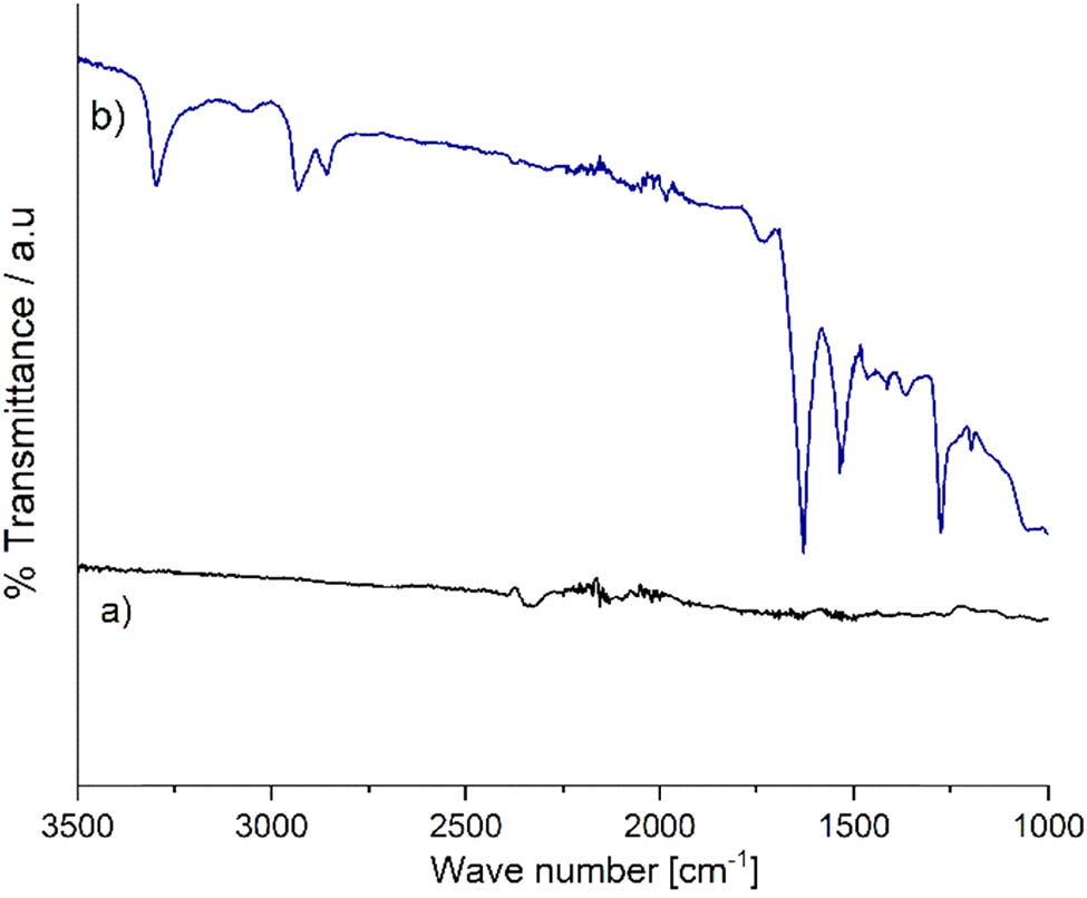 Figure A1
FTIR spectra of (a) MWCNT and (b) cMWCNT.
