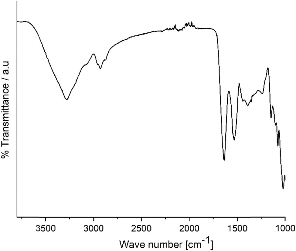 Figure A2
FTIR spectra of catalase.