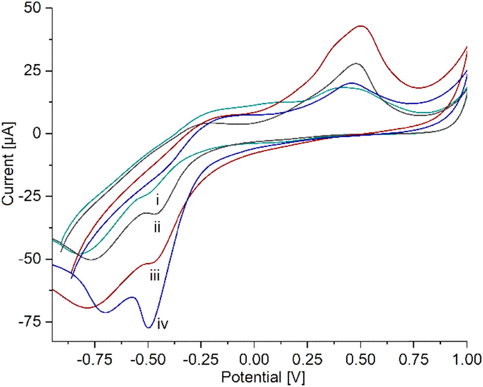 Figure A3
Cyclic voltammetry of (i) SPCE/PAni, (ii) SPCE/PAni/AuNP, (iii) SPCE/PAni/AuNP/cMWCNT, and (iv) SPCE/PAni/AuNP/cMWCNT/CAT biosensor in PBS 0.01 M in presence of 2 mM of H2O2 at 20 mV s−1.