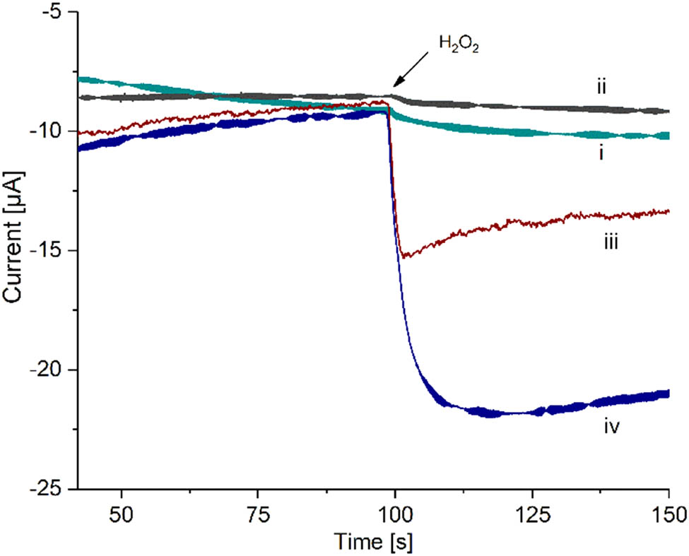 Figure A5
Amperometric response towards H2O2 addition on (i) SPCE/PAni, (ii) SPCE/PAni/AuNP, (iii) SPCE/PAni/AuNP/cMWCNT, and (iv) SPCE/PAni/AuNP/cMWCNT/CAT biosensor.