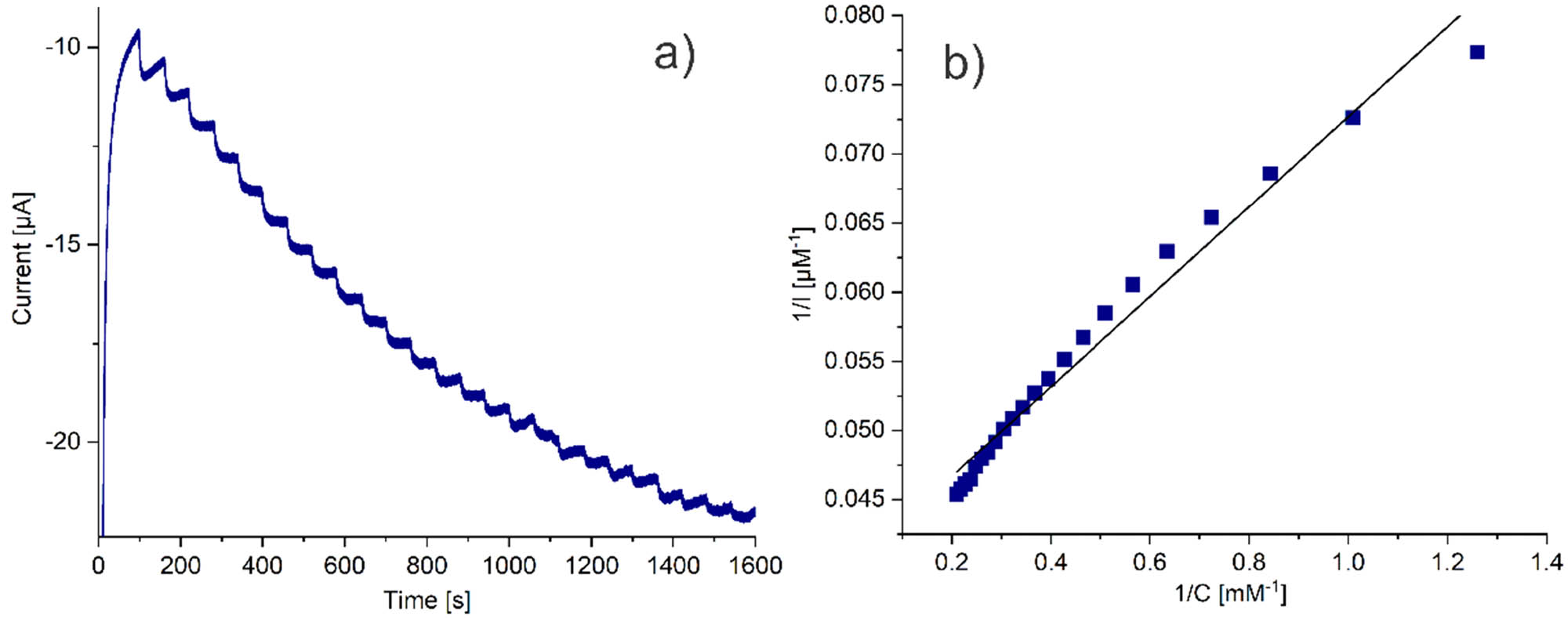 Figure A6
(a) Amperometric response of the SPCE/PAni/AuNP/cMWCNT/CAT biosensor towards successive addition of H2O2 and (b) Lineweaver–Burk plot of 1/I
ss versus 1/C H2O2 for the determination of k
m for the SPCE/PAni/AuNP/cMWCNT/CAT biosensor.