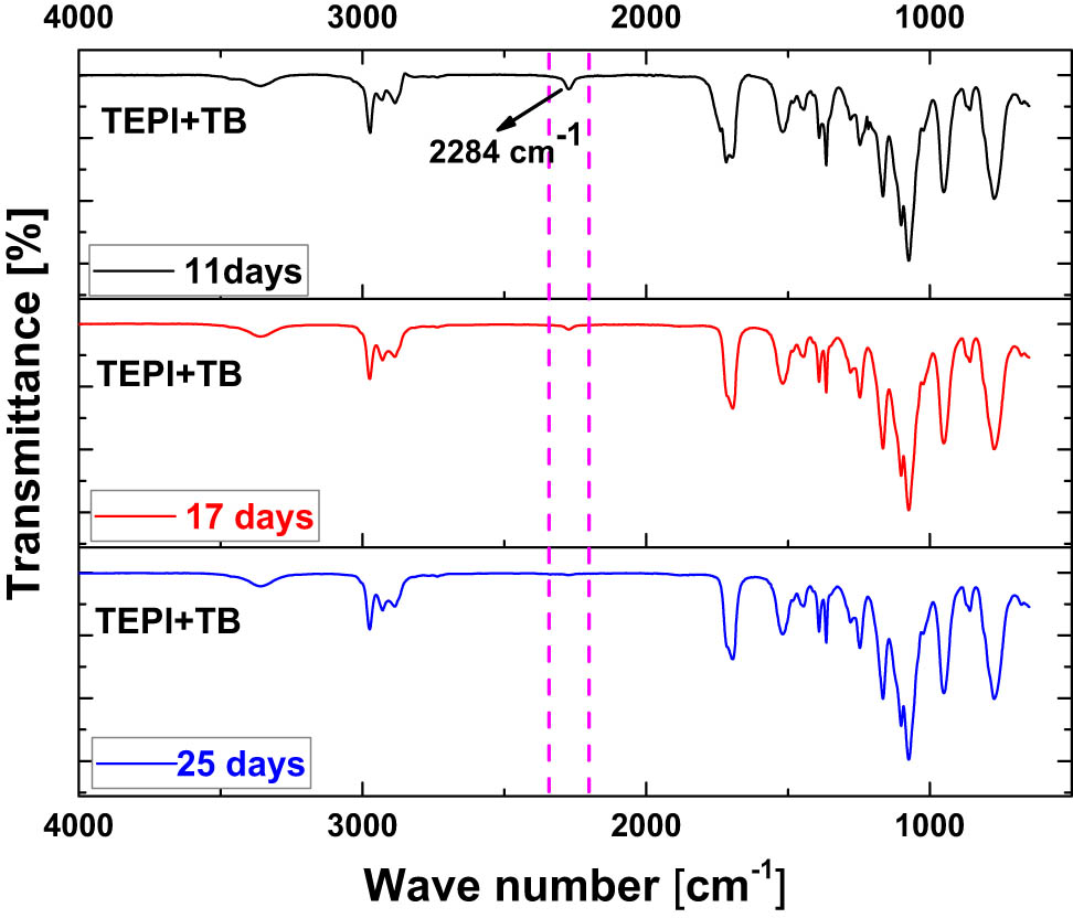 Figure 5 
                  FTIR spectra of the mixture of TEPI and TB after 11, 17, and 25 days.