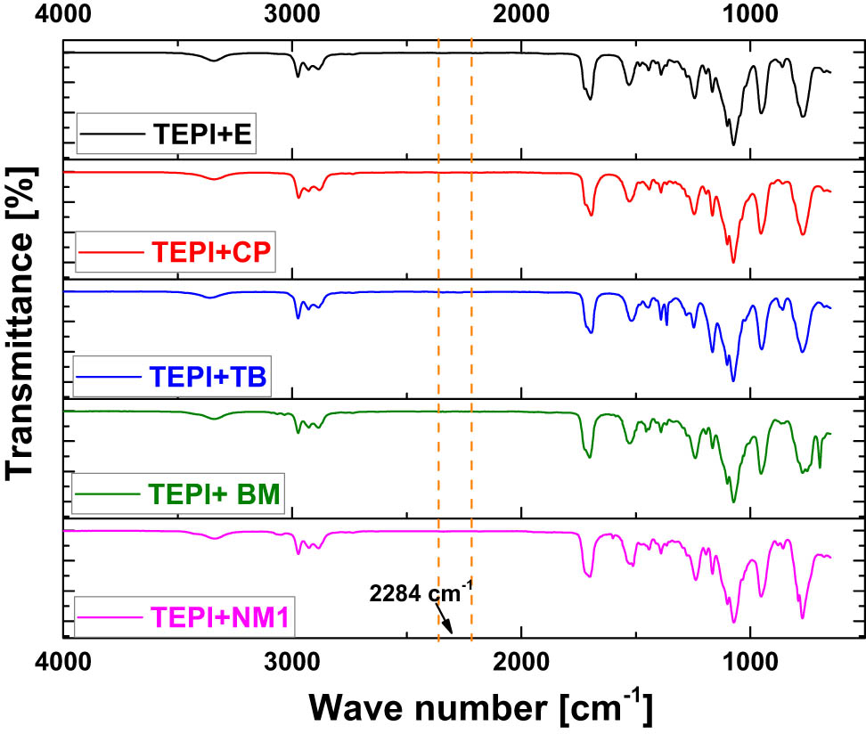 Figure 6 
                  FTIR spectra of all synthesized silanes.