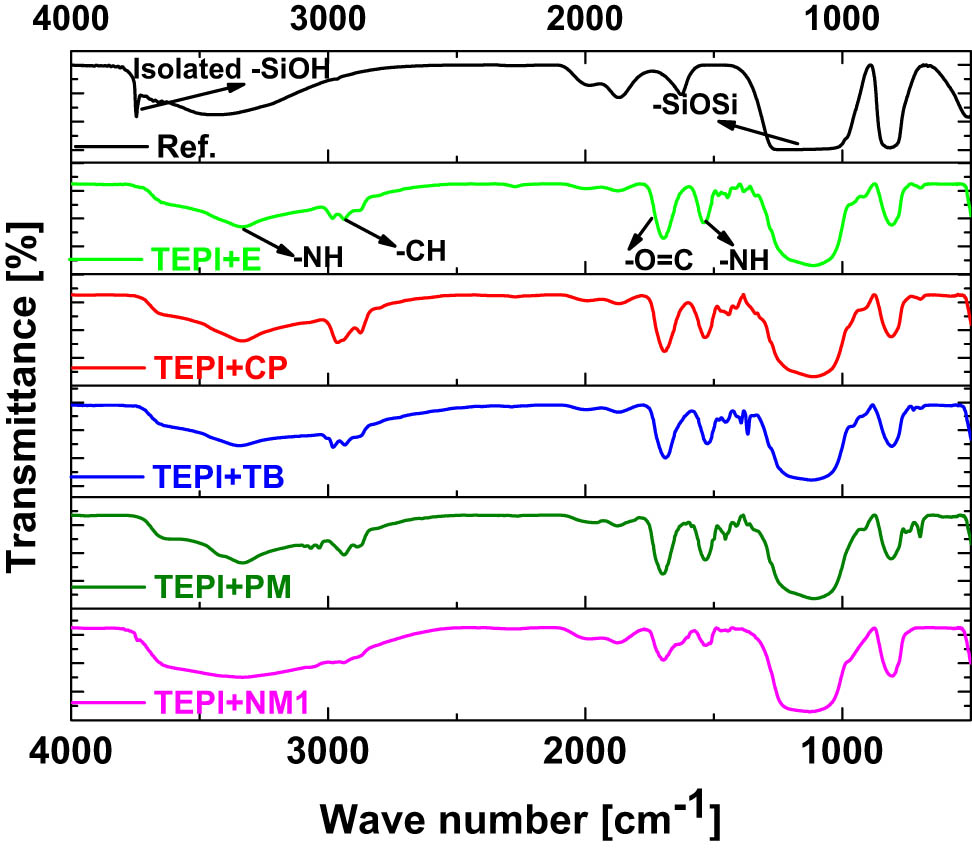 Figure 7 
                  DRIFTS spectra of the reference (Ref.) and modified silicas.