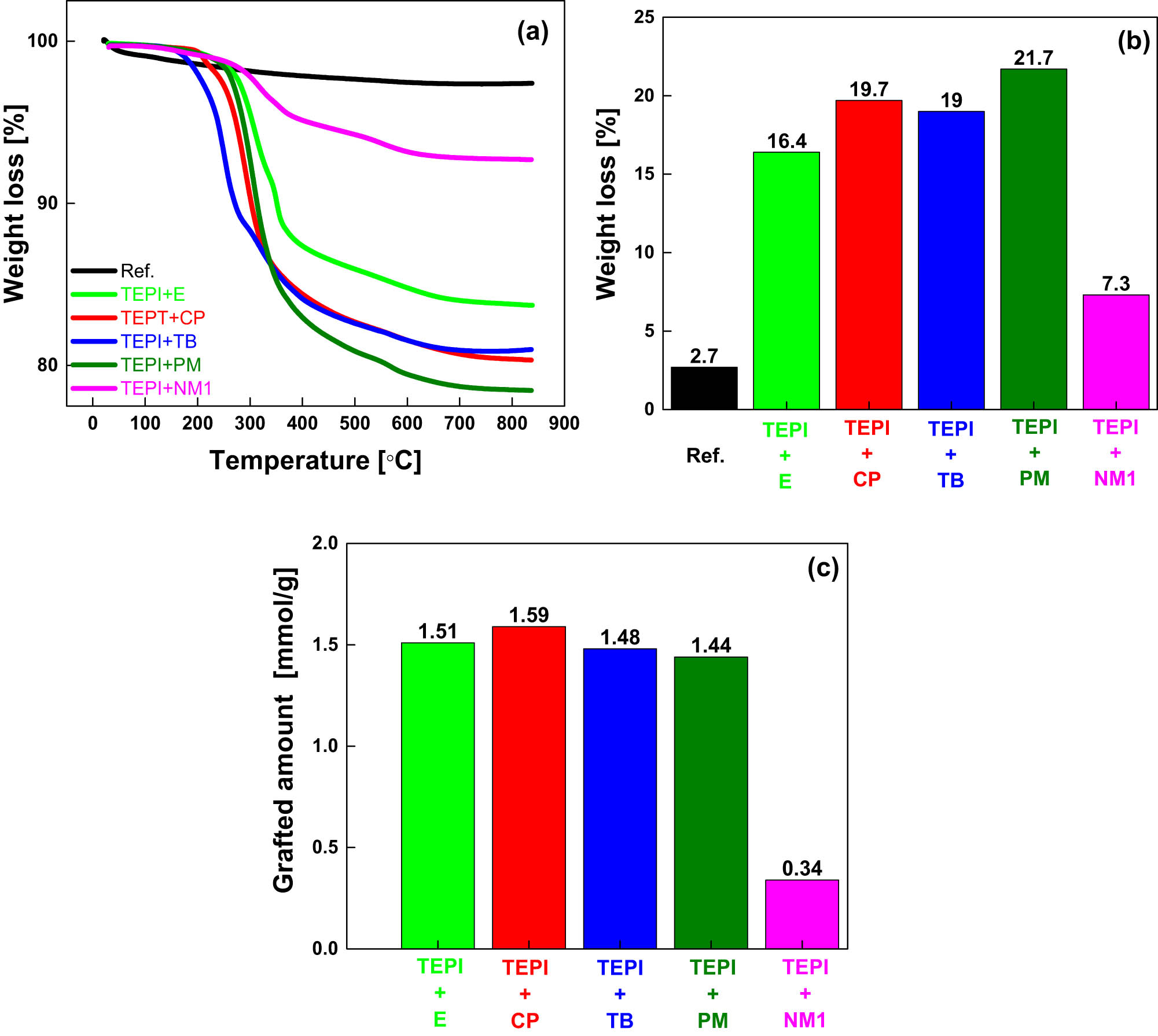 Figure 8 
                  TGA curves of the reference silica and modified silicas (a), weight loss up to a temperature of 850°C (b), and molar grafting effectiveness of the silanes (c).