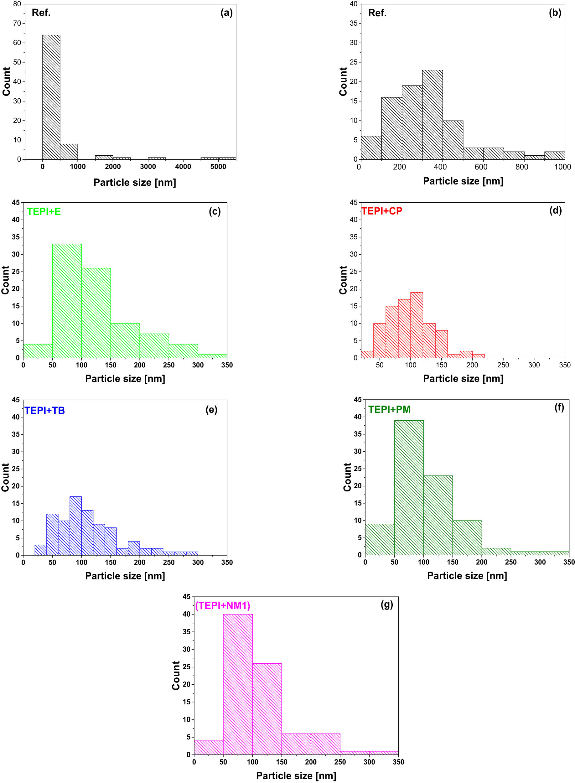 Figure 11 
                  Histograms of the cluster size distribution for the reference silica and the modified silicas in the polymer matrix. (a) and (b) Represent the reference silica cluster size distribution. (c) Represents the TEPI + E modified silica cluster size distribution. (d) Represents the TEPI + CP modified silica cluster size distribution. (e) Represents the TEPI + TB modified silica cluster size distribution. (f) Represents the TEPI + PM modified silica cluster size distribution. (g) Represents the TEPI + NM1 modified silica cluster size distribution.