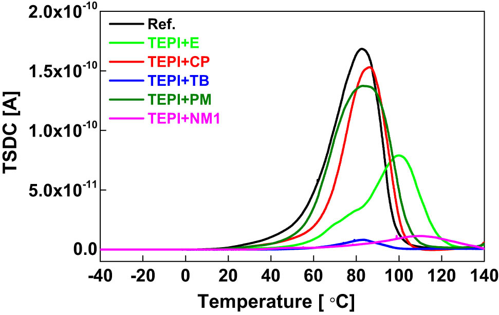 Figure 12 
                  TSDC spectra of the nanocomposites filled with the reference silica and the modified silicas.
