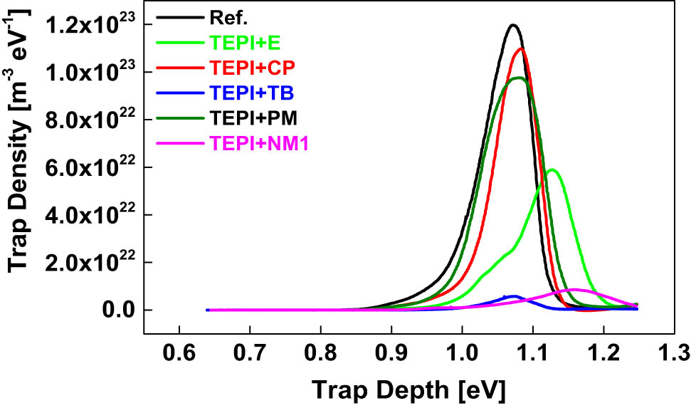 Figure 13 
                  Calculated trap density and depth of the nanocomposites filled with the reference silica and the modified silicas.