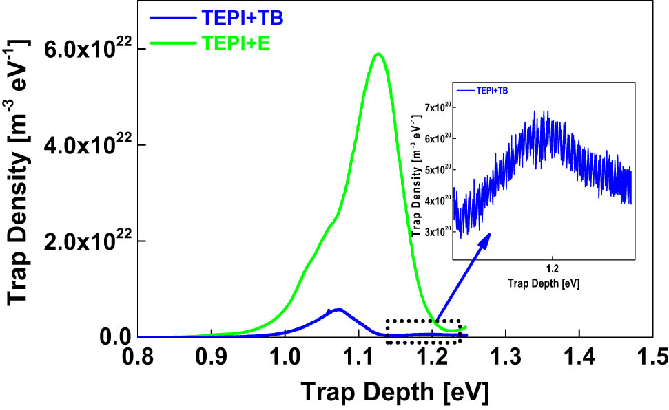 Figure 14 
                  TSDC spectra of the nanocomposites filled with the TEPI + E and the TEPI + TB.