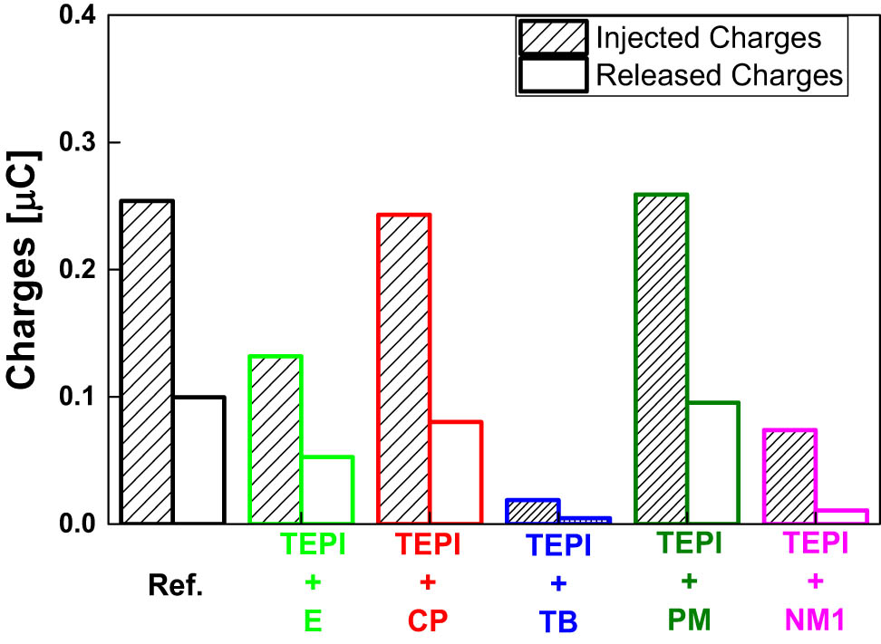 Figure 15 
                  Calculated amount of injected and released charges.