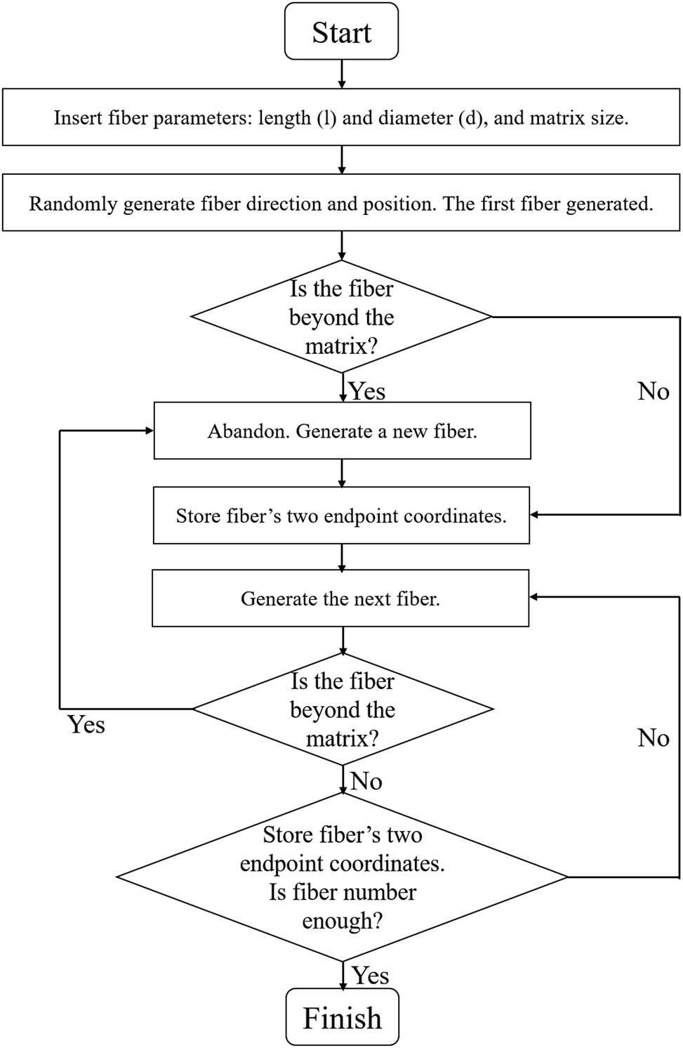 Figure 2 
                  A flow chart of the model implemented in MATLAB.
               