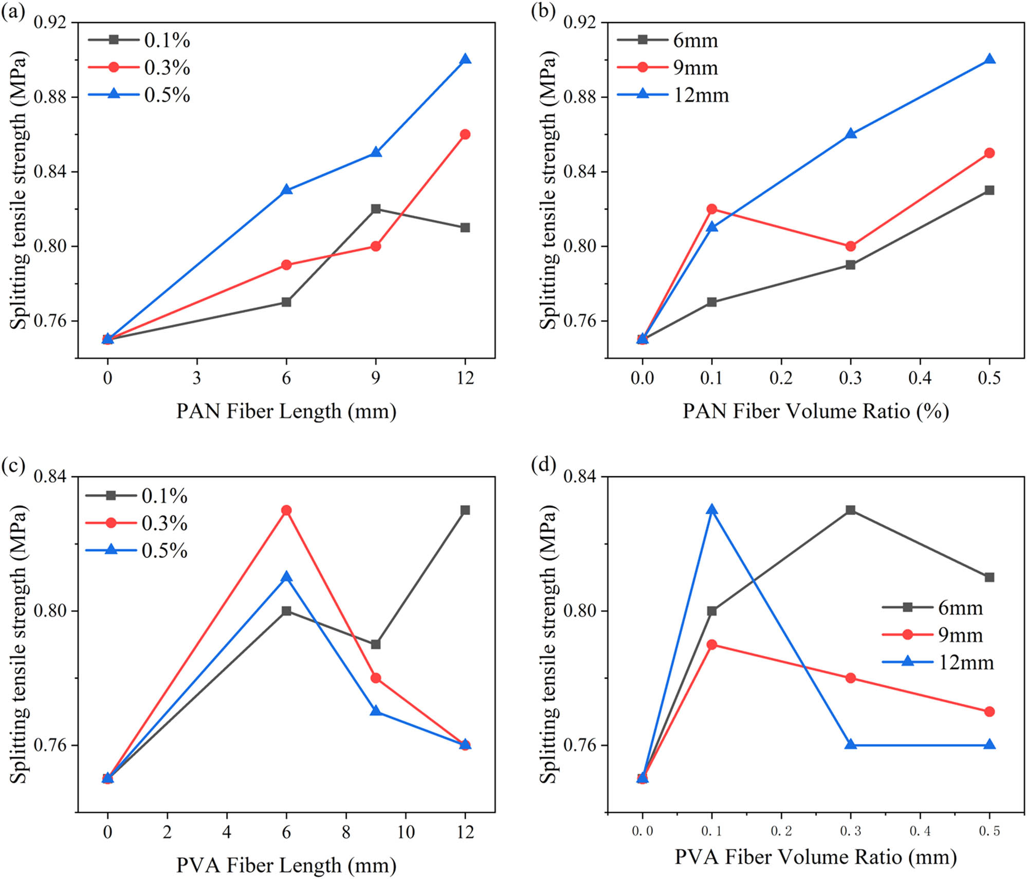 Figure 9 
                     The influence of (a) PAN fiber length, (b) PAN fiber volume ratio, (c) PVA fiber length, and (d) PVA fiber volume ratio on the splitting tensile strength of FRAC specimens.
                  