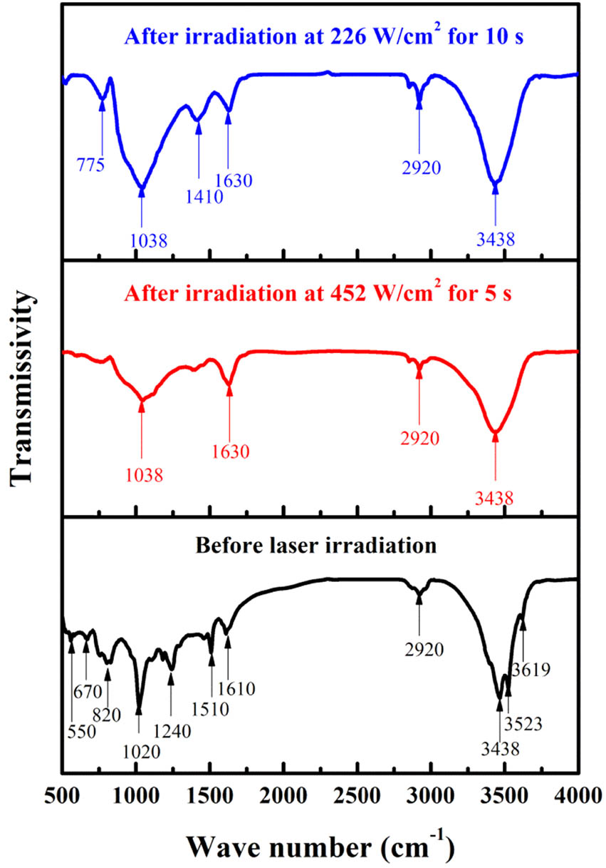 Figure 3
FTIR spectra of the quartz/epoxy composite before and after laser ablation.