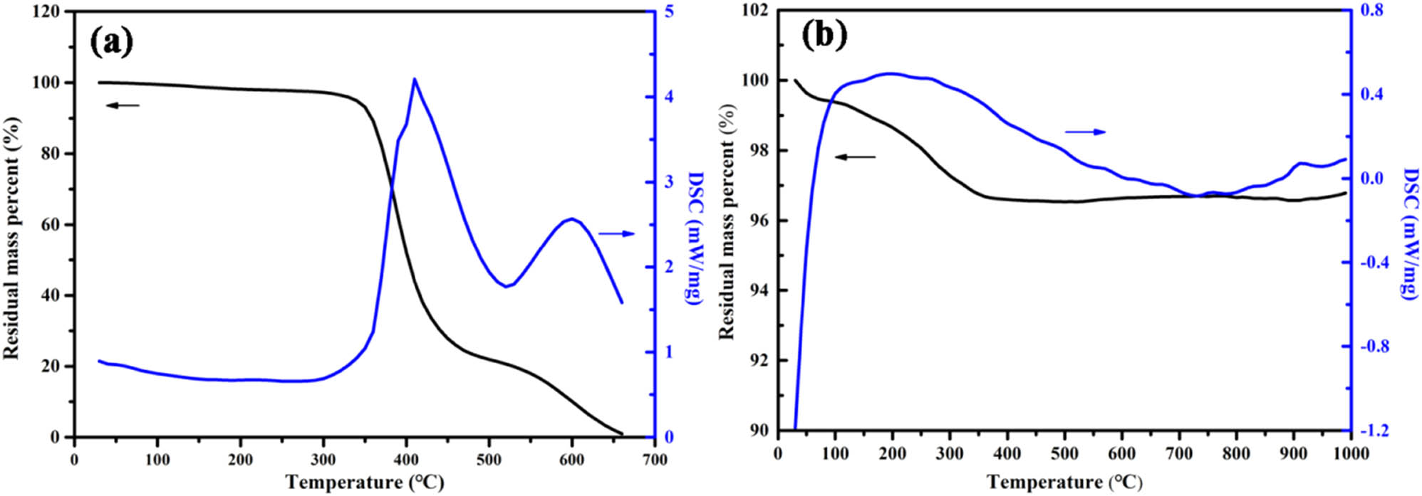 Figure 4
TG and DSC curves of epoxy resin (a) and quartz fiber (b).