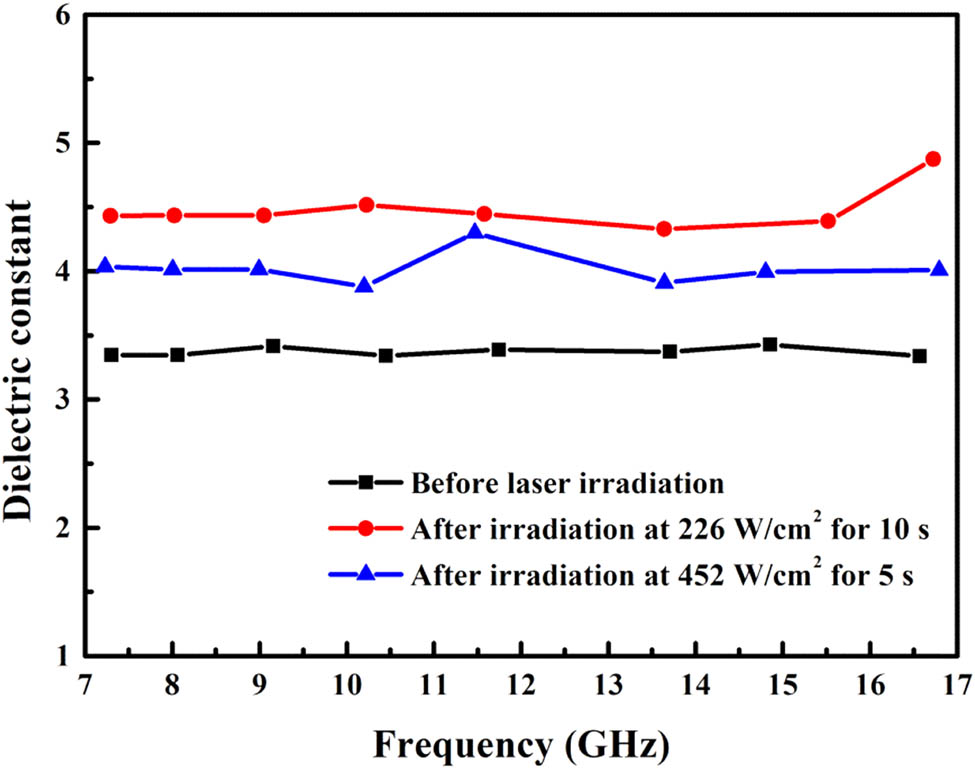 Figure 6
The dielectric constant of the quartz/epoxy composites before and after ablation.