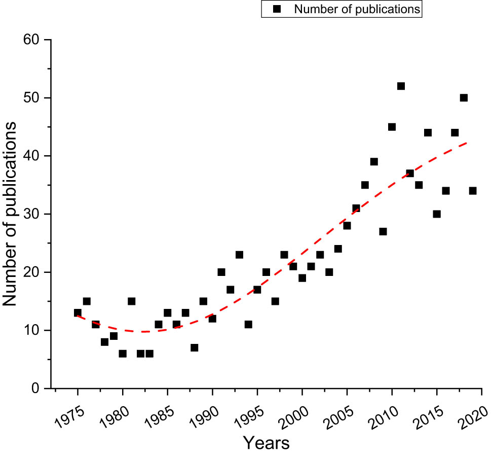 Figure 1
Number of publications overtime. The dashed line is given to ease the reading.