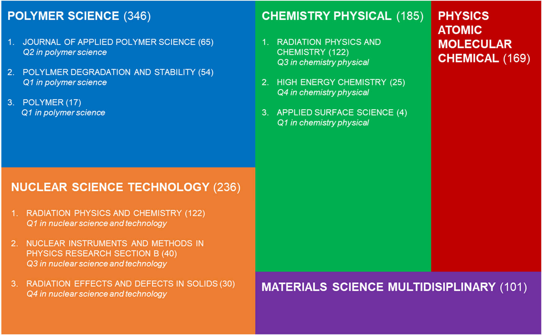 Figure 2
First five WOS categories of the whole research. The first three journals for each category are given.