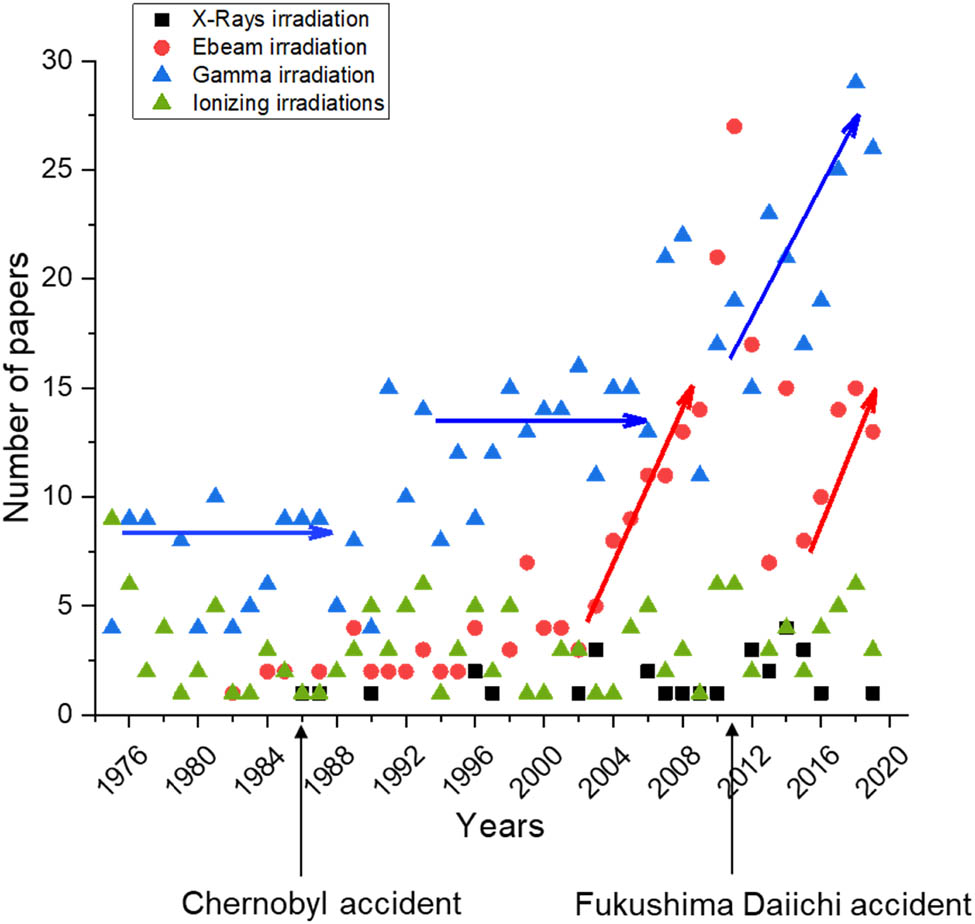 Figure 4
Number of papers overtime (1975–2019) referring to X-ray irradiation (black), e-beam irradiation (red), and gamma irradiation (blue). The fitting curves (dashed line) are given to ease the reading.