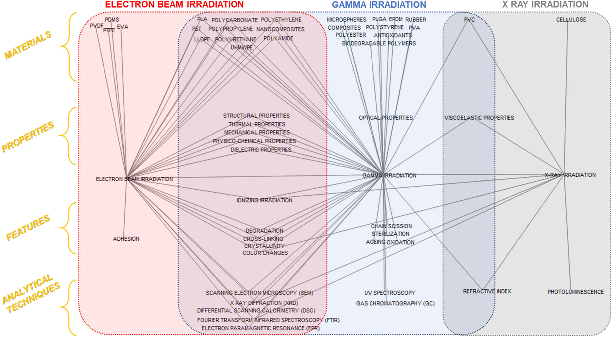 Figure 5
Keyword network (1975–2019) with a keyword’s frequency of minimum four for keywords linked with e-beam and gamma irradiation and two for those linked with X-ray irradiation.