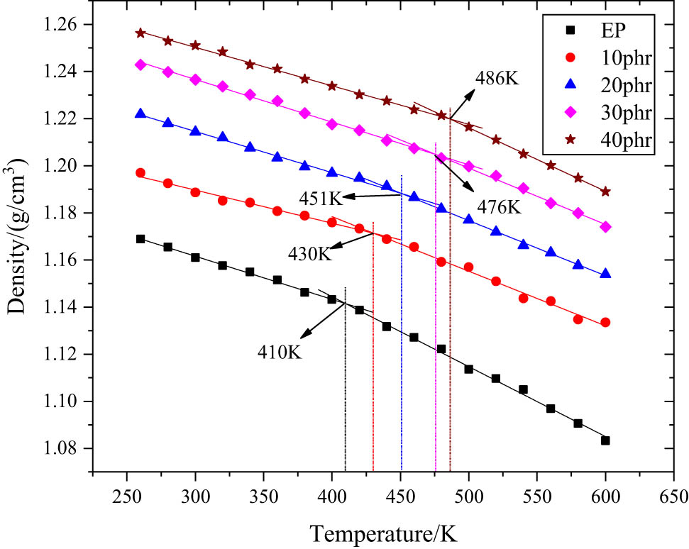 Figure 7 
                  
                     T
                     g fitting results of EP composites with different h-BN content.
               