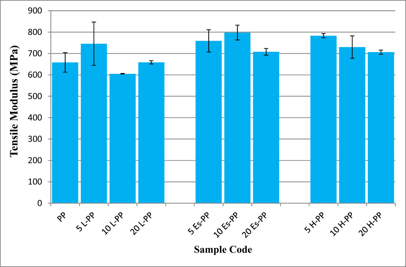 Figure 3 
                     The tensile modulus values of mono and hybrid composites.