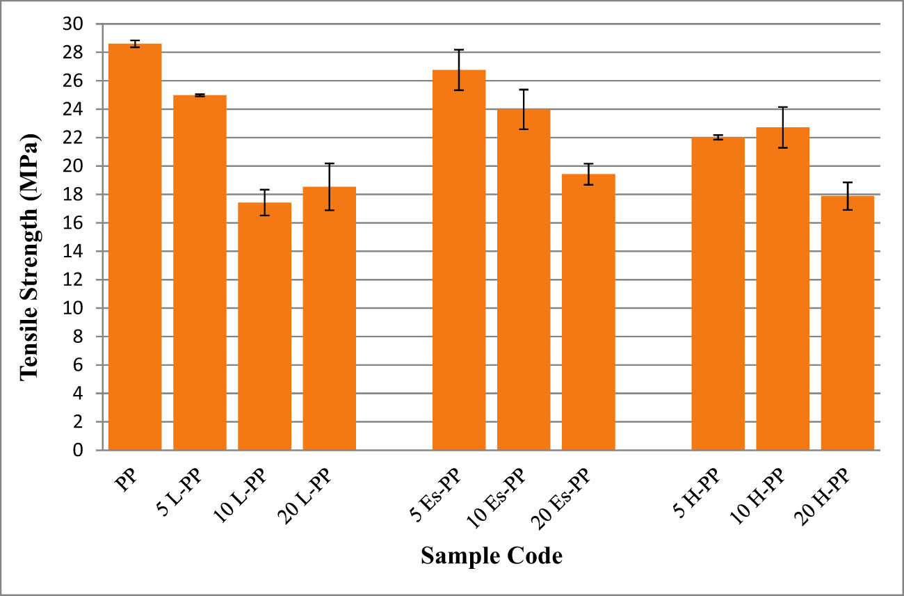 Figure 4 
                     The tensile strength values of mono and hybrid composites.