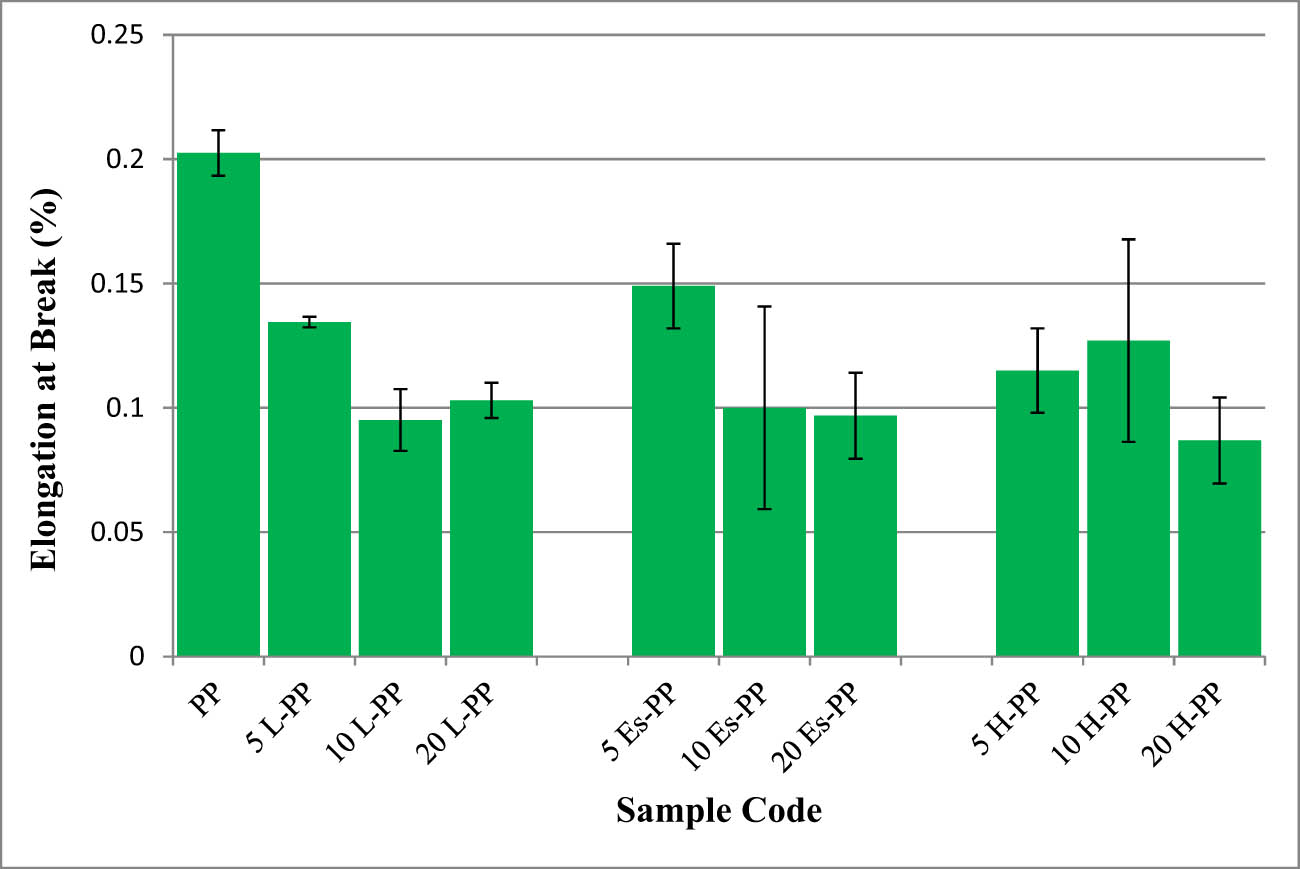 Figure 5 
                     The elongation at break values for all composites.