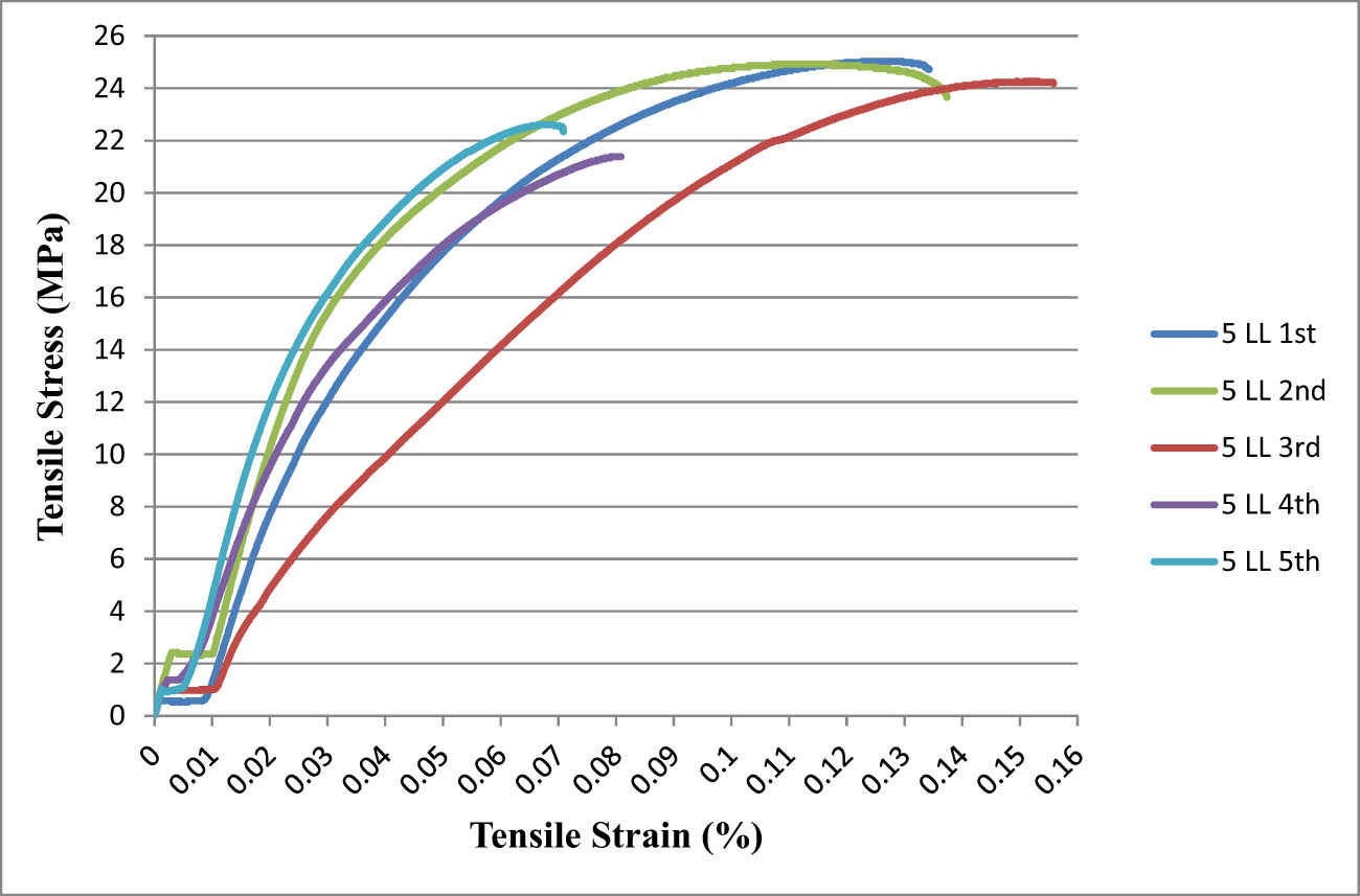 Figure 6 
                     Stress–strain behavior of five replicates of five L–PP composite.