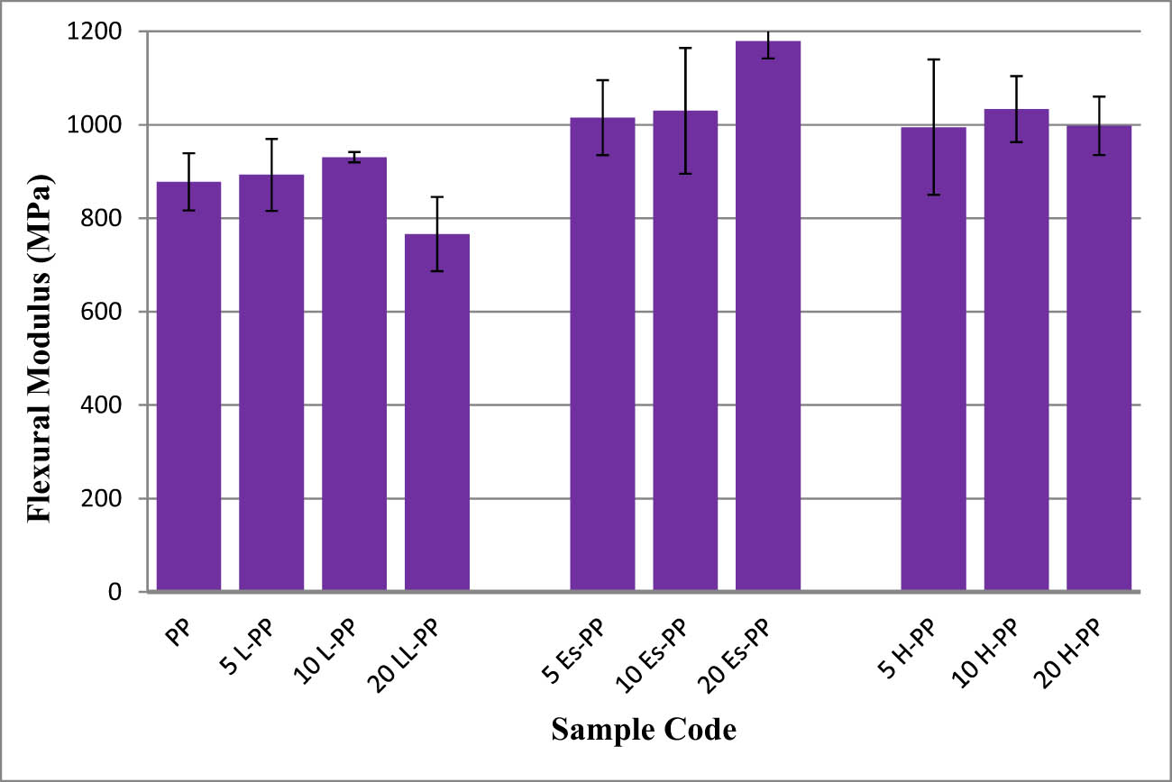 Figure 7 
                  The flexural modulus values of mono and hybrid composites.
