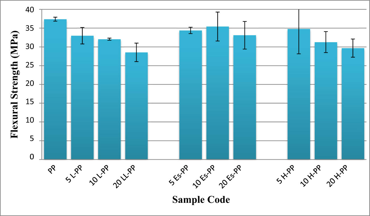 Figure 8 
                  The flexural strength values of mono and hybrid composites.