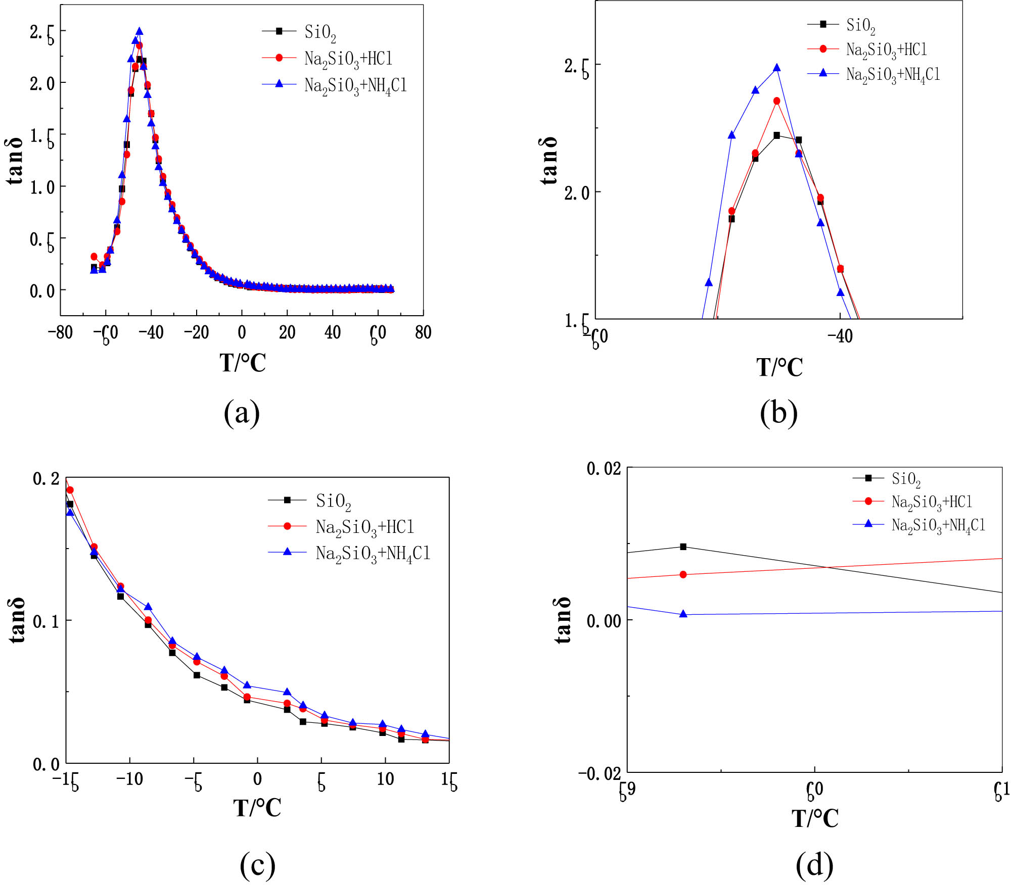 Figure 5 
                  Loss factor-temperature of NR/silica composites with different processes (subfigures (b–d) are partially enlarged drawings of subfigure (a)).
               