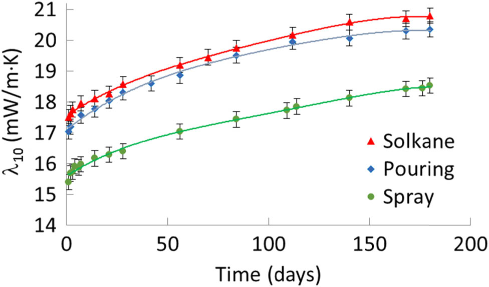 Figure 1
Variation of the thermal conductivity coefficient of pouring and spray foams during aging.