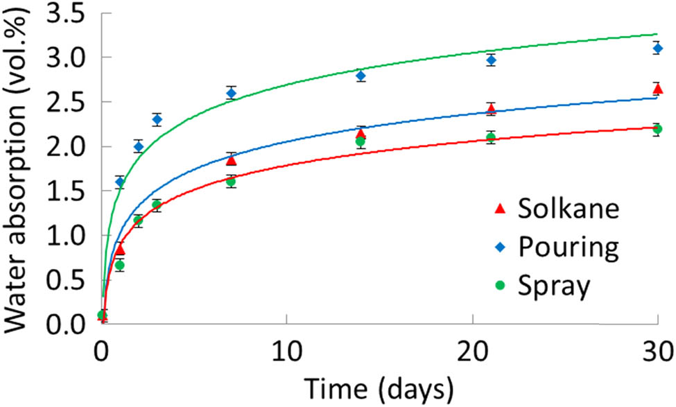 Figure 2
Water absorption of pouring and spray foams.