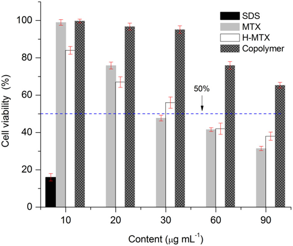 Figure 10 
                  Cytotoxic effect of the free drug MTX, MTX/PCL–PEG–PCL, and PCL–PEG–PCL on MCF-7 cells, determined by MTT assay at 72 h of incubation. Data are presented as mean ± SD.
               