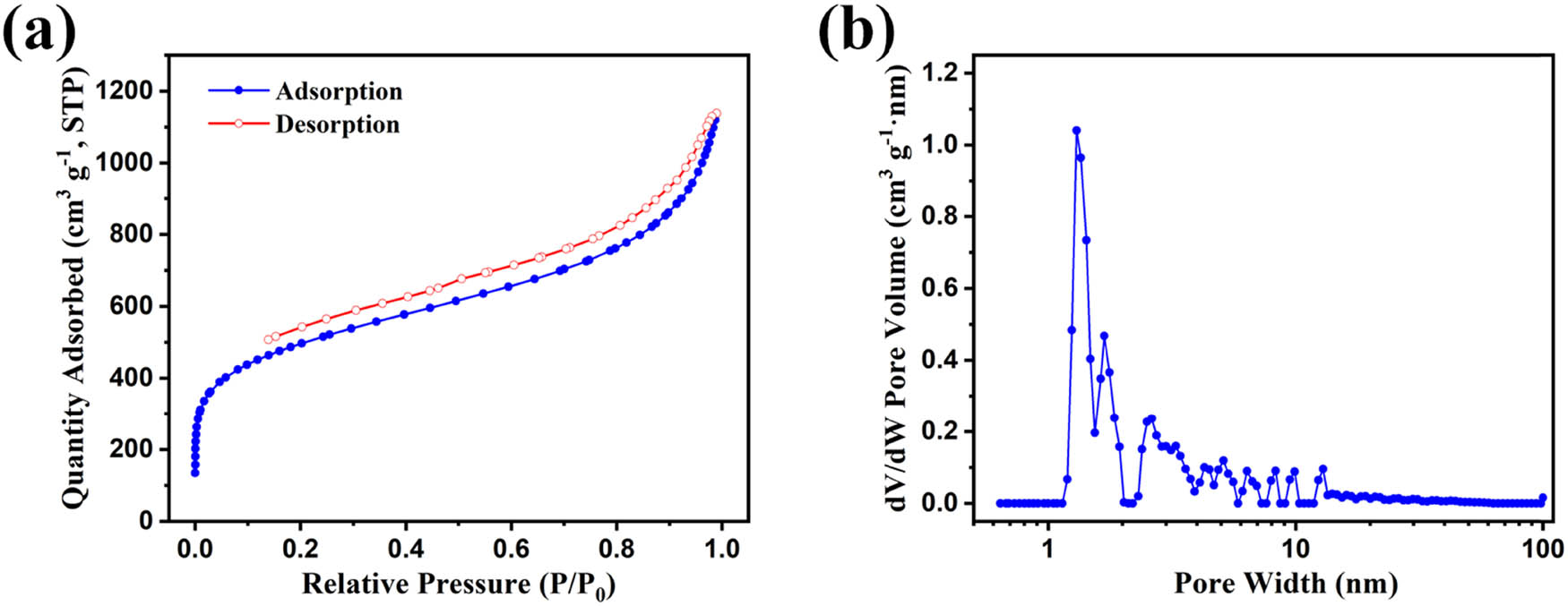Figure 3 
                  (a) Nitrogen adsorption/desorption isotherms and (b) pore size distributions of HCP-TPB simulated by nonlocal density functional theory model.
               