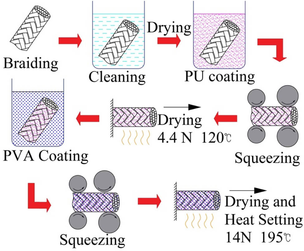 Figure 2 
                  Manufacture of composite coated harness cord with PU/PVA.