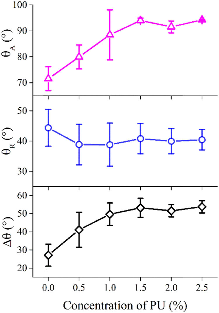 Figure 6 
                  Advancing angle (θ
                     A), receding angle (θ
                     R), and contact angle hysteresis (Δθ) of harness cord before and after PU coating.