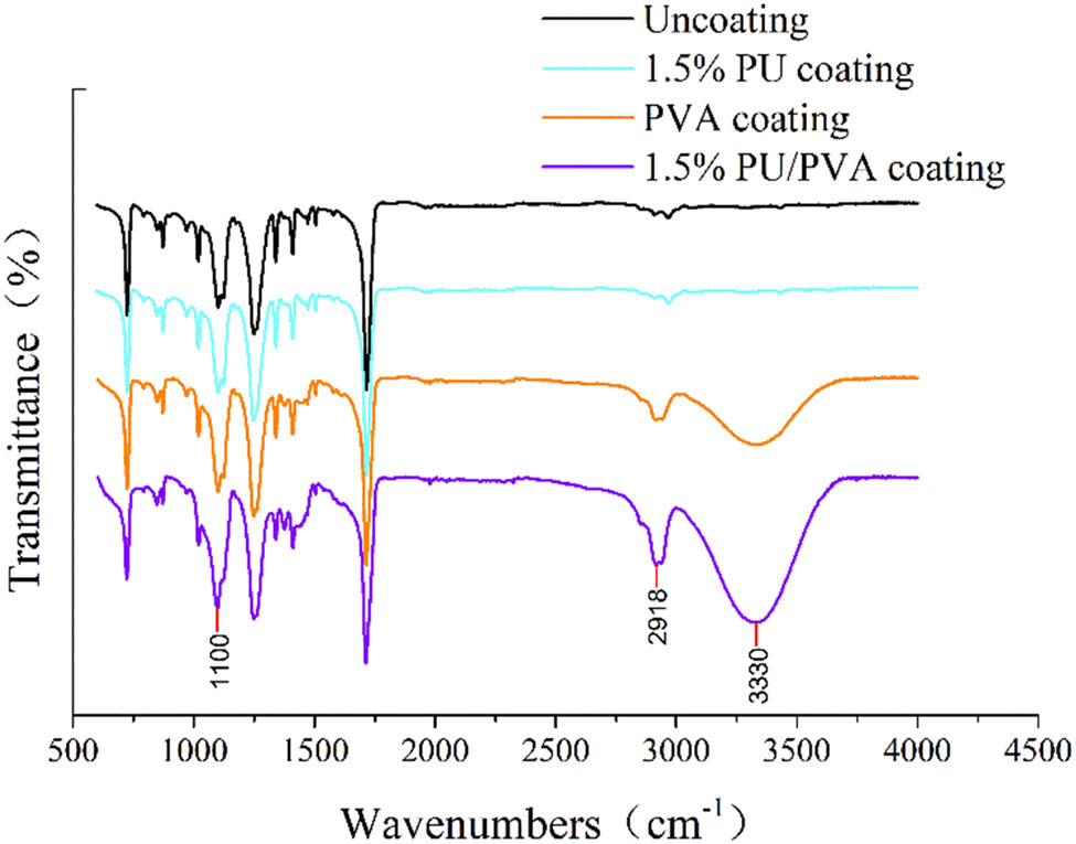 Figure 8 
                  FTIR spectra of uncoated harness cord and coated harness cords with PU(1.5%), PVA, and PU(1.5%)/PVA.