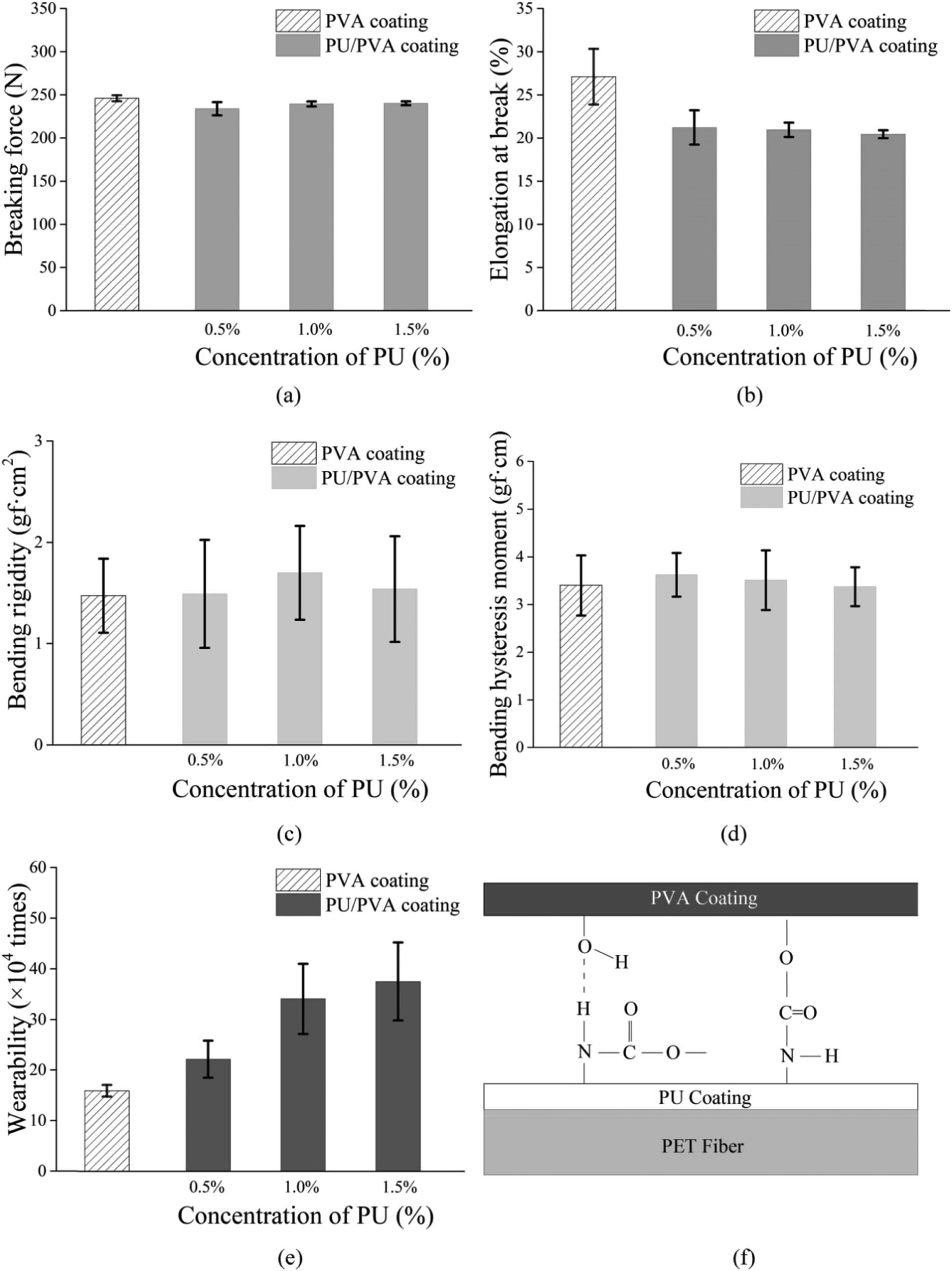 Figure 9 
                  (a) Breaking force of coated harness cord with PVA and PU/PVA. (b) Elongation at break of coated harness cord with PVA and PU/PVA. (c) Bending rigidity of coated harness cord with PVA and PU/PVA. (d) Bending hysteresis moment of coated harness cord with PVA and PU/PVA. (e) Wearability of coated harness cord with PVA and PU/PVA. (f) Intermolecular interaction between PU and PVA.